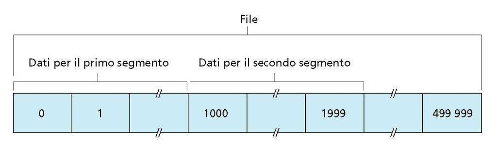 Numeri di sequenza e numeri di riscontro Questi campi sono usati per il servizio di trasferimento affidabile dei dati del TCP.