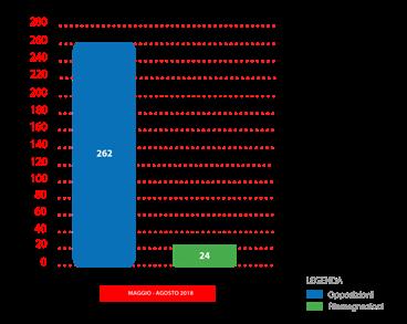 STATISTICHE RAPPORTO OPPOSIZIONI-RIASSEGNAZIONI Nel secondo quadrimestre le procedure di opposizione sono