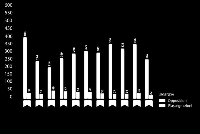 L unica variazione rilevata è che le richieste relative alla tutela dei nomi/ cognomi sale al 6% mentre le varie scendono al 5% ANAMENTO