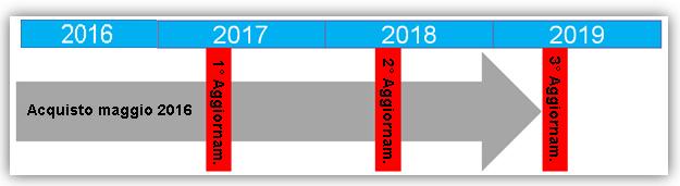 è stato utilizzato un DNX7150DAB). Esempio 1: Attivazione effettuata nel 2015, primo aggiornamento nel 2016, ultimo nel 2018.