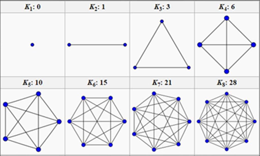 NP completezza, esempi di prove Problema del sottografo completo (max clique). Dati un grafo G e un intero n stabilire se esiste un sottografo completo di G si n vertici.