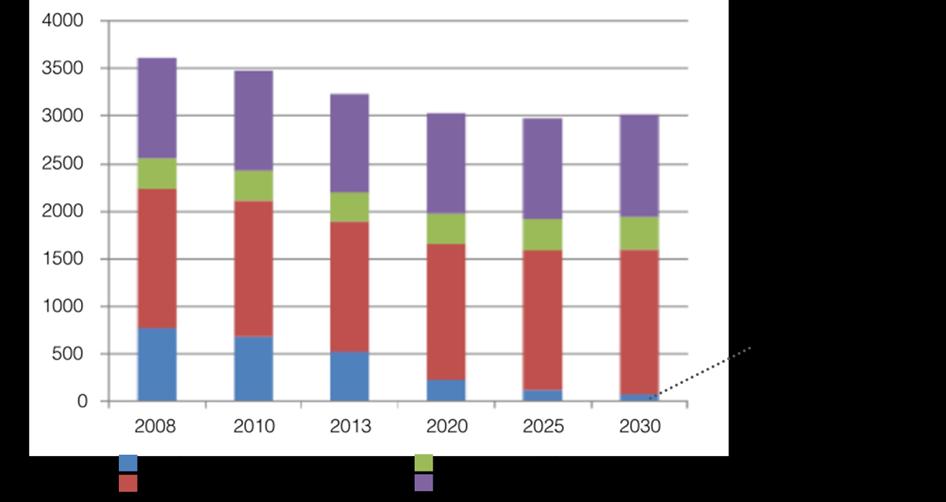 Al 2030 marginali le emissioni di PM allo scarico Il particolato emesso