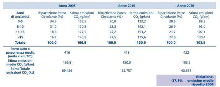 Misure per la qualità dell aria Accelerare il ricambio del parco auto, pubblico e privato; Interventi infrastrutturali e manutenzione per ridurre l usura dei veicoli che per le auto moderne è la