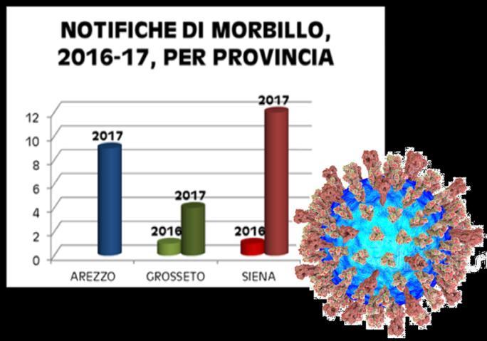MORBILLO Dal 1 gennaio al 31 dicembre 2017 sono stati segnalati in Italia 4.
