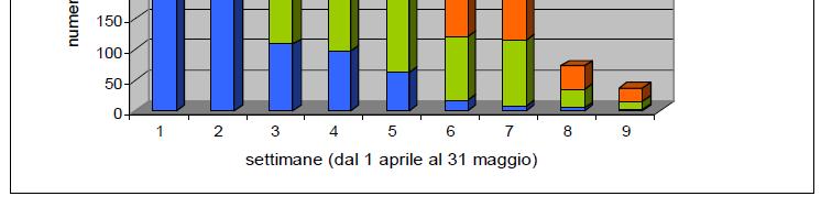 rapaci considerate (Falco di palude, Albanella minore, Falco pecchiaiolo, Gheppio e Falco cuculo) per quanto riguarda la frequenza