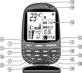 Telecomando a infrarossi RC4 FUNZIONE DI RESET : 1) Rimuovere 1 pila. 2) Tenere contemporaneamente i 4 tasti premuti fino alla scomparsa dei simboli. 3) Riposizionare la pila.