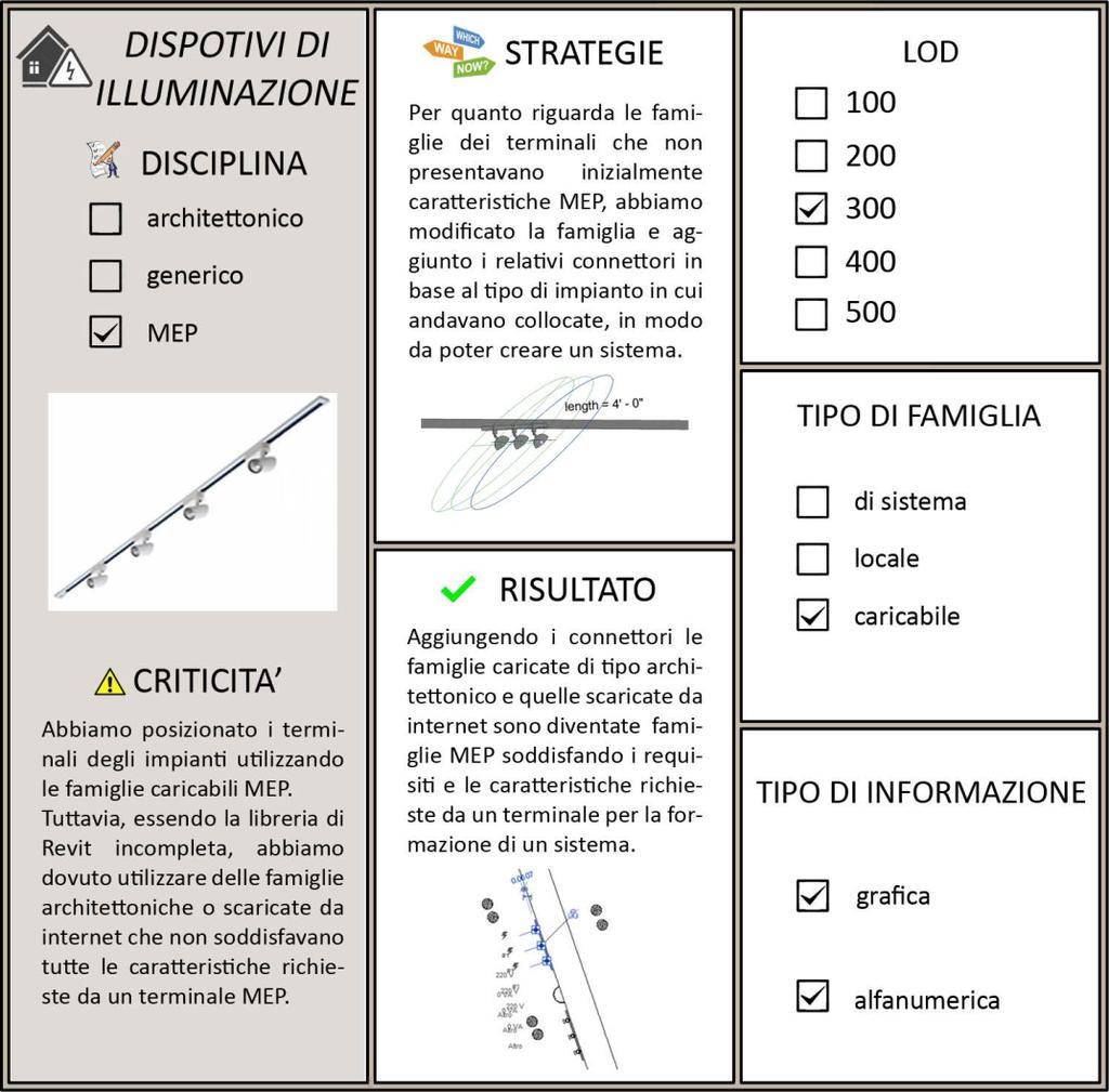 modello è la definizione degli Usi e