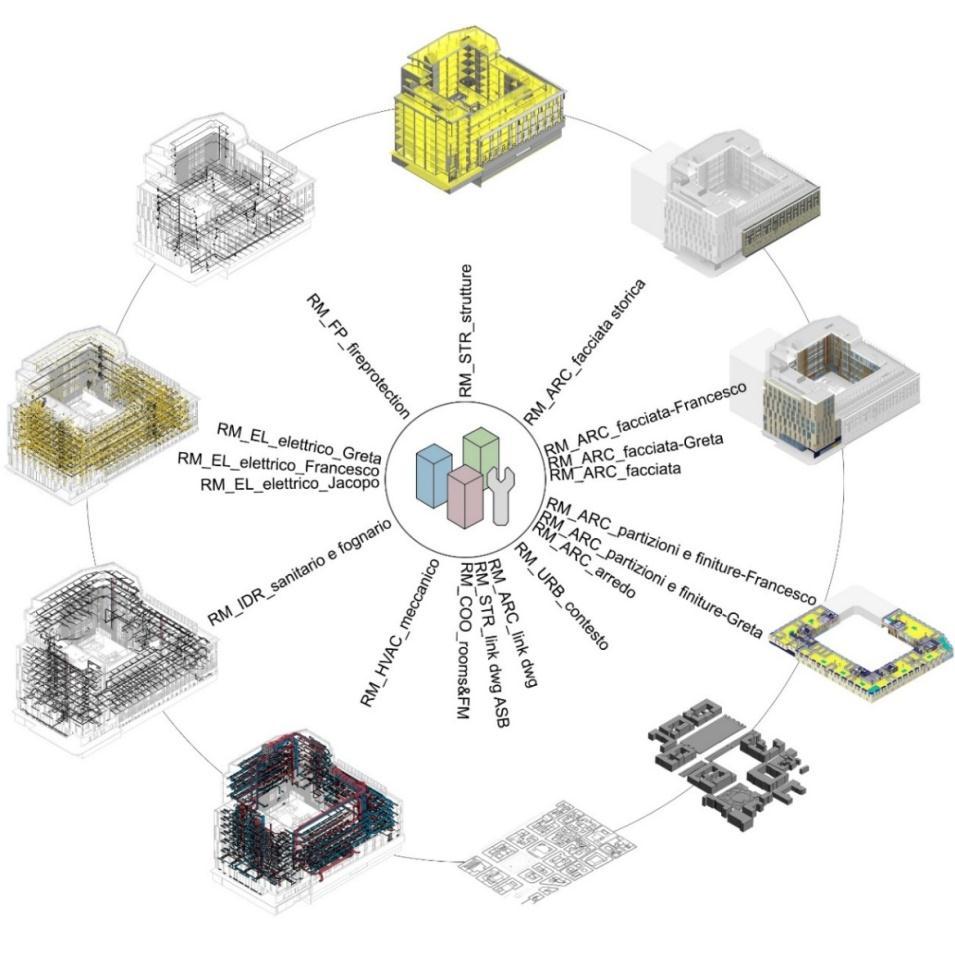 1.3 Worksharing La condivisione del lavoro rappresenta uno dei vantaggi più importanti della metodologia, che grazie all interoperabilità, permette di ridurre i tempi e gli errori tipici della