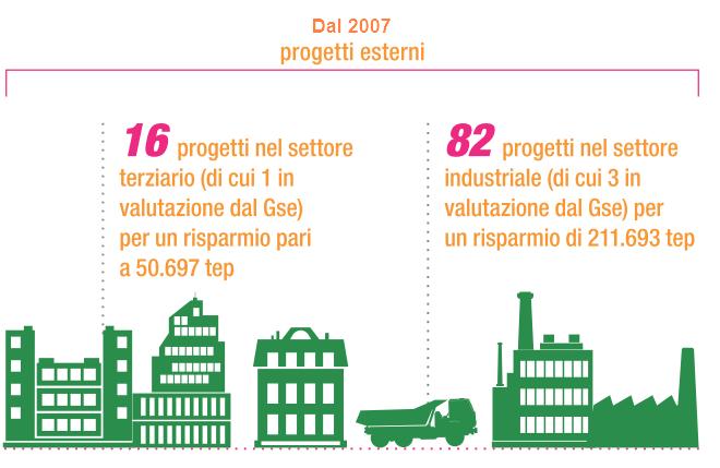 IL RUOLO DELLE UTILITIES Il Gruppo Hera interpreta il proprio ruolo nella promozione dell efficienza energetica anche con collaborazioni con altre imprese.