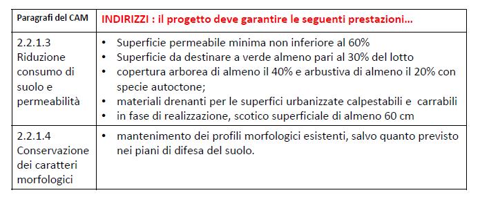 Fonte GPP Accademy Lo scotico dovrà essere accantonato in cantiere in modo tale da non comprometterne le