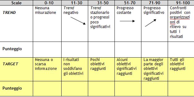 Griglia di valutazione dei