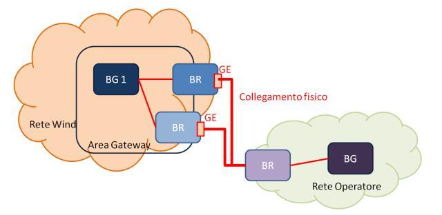 La rete Welcome Italia è costituita da 1 Area Gateway (AG); Welcome Italia ha previsto la presenza di due punti di interconnessione (PdI) fisici con un PdI primario e un PdI secondario.