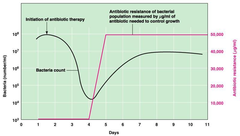 Resistenza ai farmaci antimicrobici Definizione Microrganismo antibiotico-resistente: microrganismo che non può essere inibito nella crescita od ucciso alle concentrazioni farmacologiche della