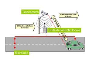 Il sistema ZTL è un sistema digitale di controllo accessi nelle zone di traffico limitato.