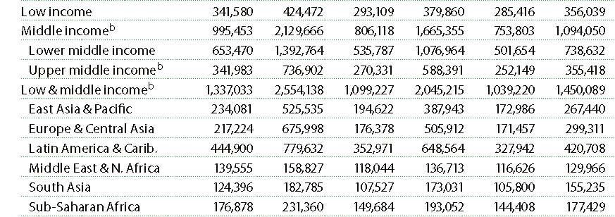 DEBITO dei PVS - milioni USD totale a