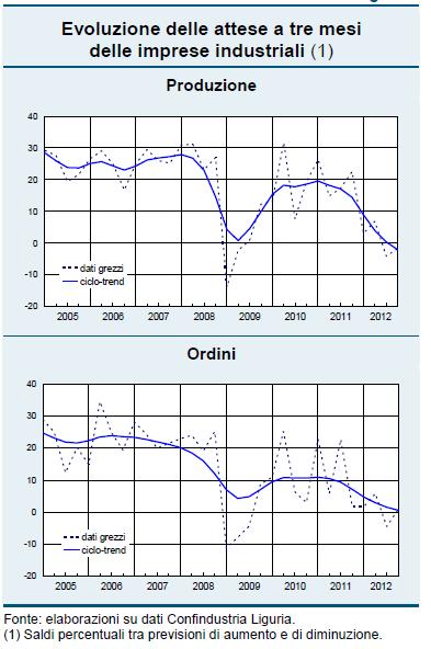 LA PRODUZIONE INDUSTRIALE ED I PORTI NEL