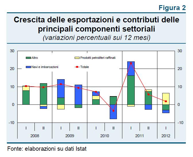 LE ESPORTAZIONI IN LIGURIA Nel 2012 unico contributo