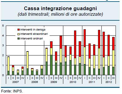 La riduzione del 2011 deriva dalla CIG ordinaria; quella