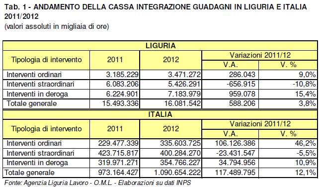 LA CASSA INTEGRAZIONE Nel confronto con il dato Nazionale la Regione risulta registrare dati migliori