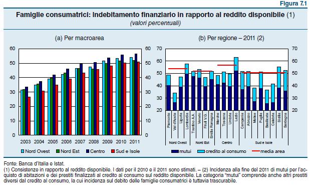 INDEBITAMENTO DELLE FAMIGLIE Minor indebitamento in particolare per la