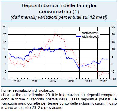 I DEPOSITI Da quasi due anni in territorio negativo la dinamica dei