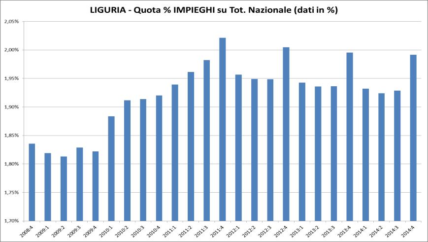 IL CREDITO IN LIGURIA Nella visione per trimestri si riduce il peso degli impeghi in relazione al