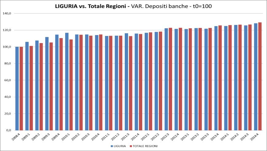 I DEPOSITI DAL 2008 La dinamica dei depositi in regione non è