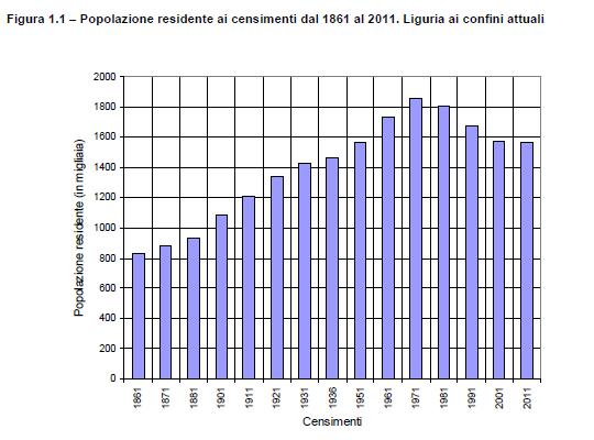 RESIDENTI IN REGIONE DAL 1971 UNA