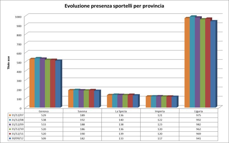 LA COPERTURA TERRITORIALE Gli sportelli bancari in Regione si riducono di 34 unità tra il 2007 ed il 2012,