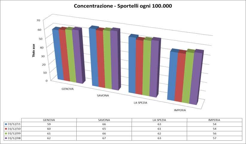 LA DENSITA La densità degli sportelli in relazione agli abitanti pare meno proporzionale