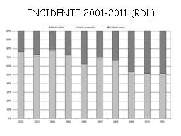 Vediamo come quasi il 50% dei pazienti è avviato alla dialisi con un catetere venoso centrale.