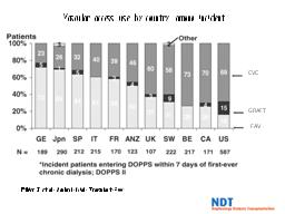 In questo lavoro pubblicato nel 2008 su NDT nello studio DOPPS II, vediamo come oltre il 50% dei Paesi studiati, aveva più del 50% dei pazienti avviati al trattamento emodialitico, nonostante l 80%