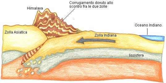 LE PLACCHE ALLORA SI SCONTRANO E SE TRA LE DUE ZOLLE CI SONO BACINI IN CUI HA LUOGO IL FENOMENO DELLA SEDIMENTAZIONE, LO SCONTRO FA SOLLEVARE IL MATERIALE SEDIMENTARIO, LO MESCOLA, LO COMPRIME FINO A