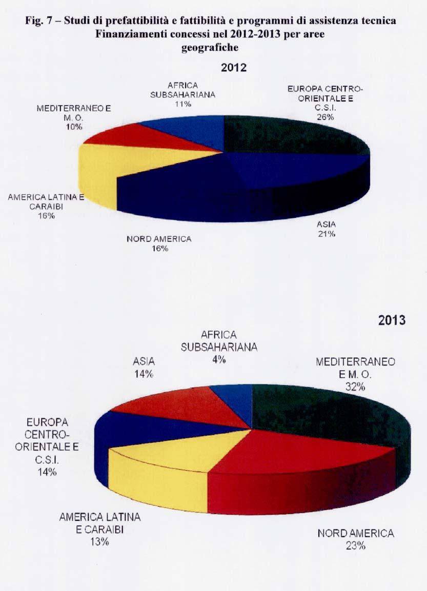 2012 M EDITE R R A N E O E M O. 10% AFRICA S U BSAHAR IANA 11% EURO PA C E N T R O O R IE N TA LE E C.S.I. 26% A M ER IC A LA TIN A E CARAIBI 16% NORD AMERICA 16% ASIA 14% AFRICA SUBSAHARIANA 4% 2013 MEDITERRANEO E M.