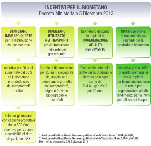 Le modalità di utilizzo per cui il Biometano può ricevere incentivi potrebbero