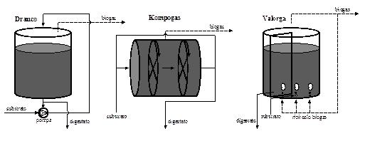 alimentazione del substrato, i digestori si distinguono in: DIGESTORI A CARICA SINGOLA