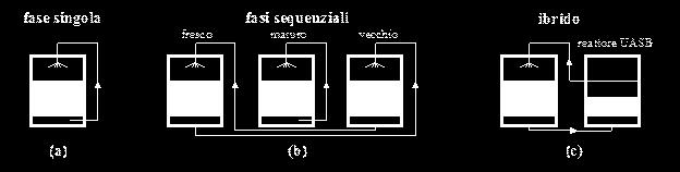 differenzia in base al contenuto di umidità della miscela in digestione : WET, con