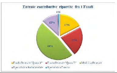 Gli effetti dell mncnz di questo % di MMG si ripercuoternno nche sull css previdenzile dei medici.