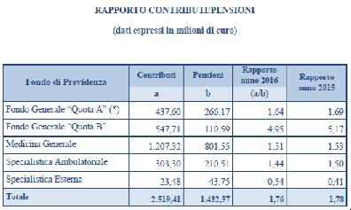 Un perdit del % su quel % di entrte rppresenterebbe un perdit nett di qusi il % delle entrte contributive nnue per l ENPAM, un perdit di circ milioni di euro ll nno, e questi dti tengono poco conto