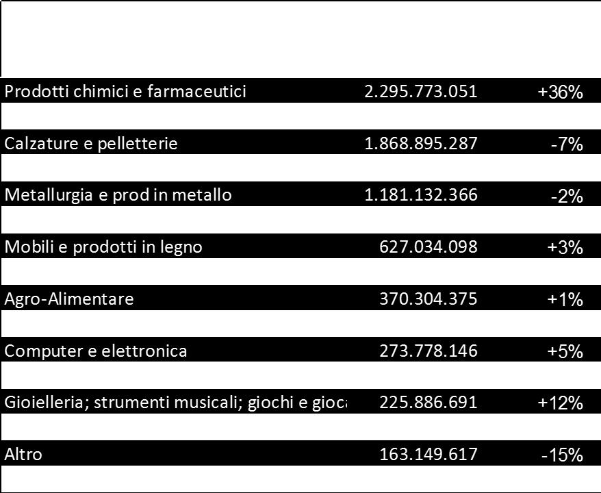 Il Calzaturiero scende al terzo posto con 1,8 miliardi di prodotti esportati e registra una contrazione del 7% rispetto all'anno precedente.