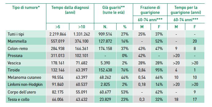 Numero di persone guarite nel 2018 dopo una diagnosi di