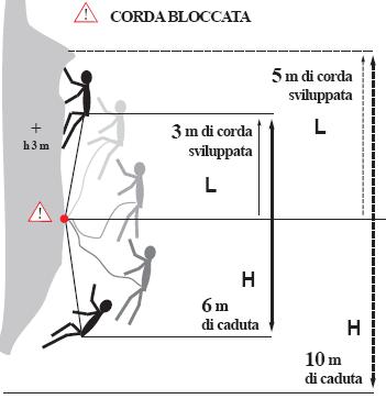 FATTORE DI CADUTA CADUTA SENZA RINVII Fc =H CADUTA / L CORDA è il rapporto fra i metri di caduta e la lunghezza della corda interessata es.