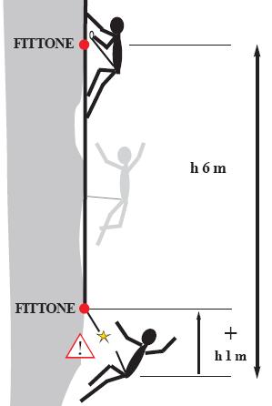 FATTORE DI CADUTA IN FERRATA ATTENZIONE: In ferrata la corda a disposizione è sempre circa un metro