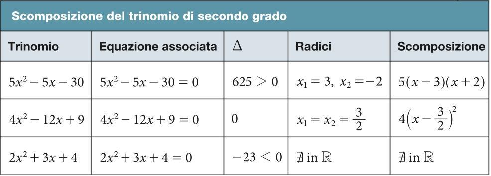 La scomposizione di un trinomio di secondo grado Esempi: