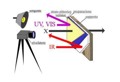 La riflettografia e l'arte La riflettografia permette di studiare i vari strati di un dipinto,