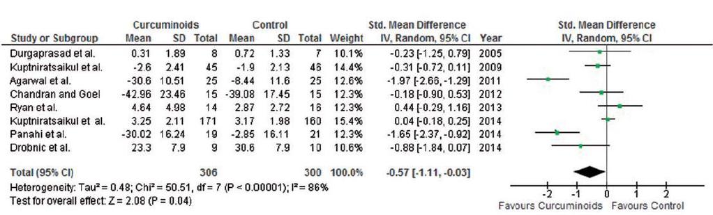 Analgesic Efficacy of Curcuminoids in Clinical Practice: A Systematic Review and Meta-Analysis of RCTs Forest plot detailing