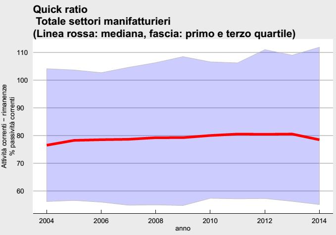 le rimanenze sono elevate Il Quick-ratio, espresso dal rapporto fra attività correnti al netto delle rimanenze e passività correnti presenta un valore mediano attorno