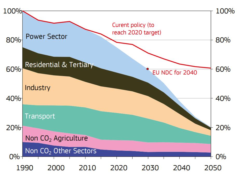 5% delle emissioni (rispetto al 90% dei mezzi commerciali trasportati nel mondo) Fonte: COM (2011) 112 Esso è, tra