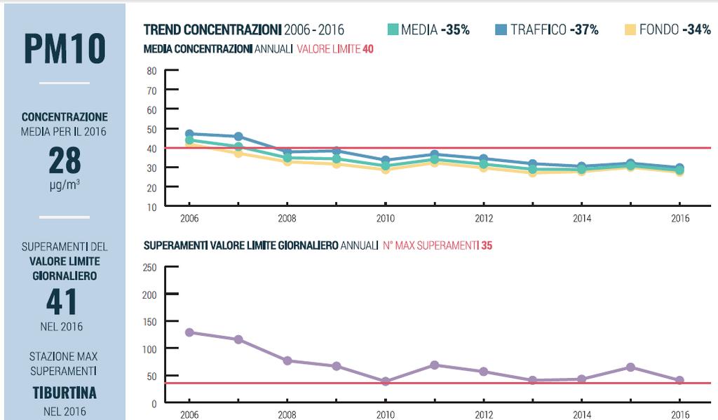 PM 10 e PM 2,5 - concentrazioni