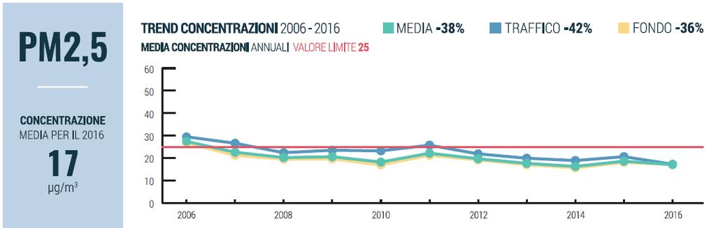 ai limiti normativi dal 2008 PM10